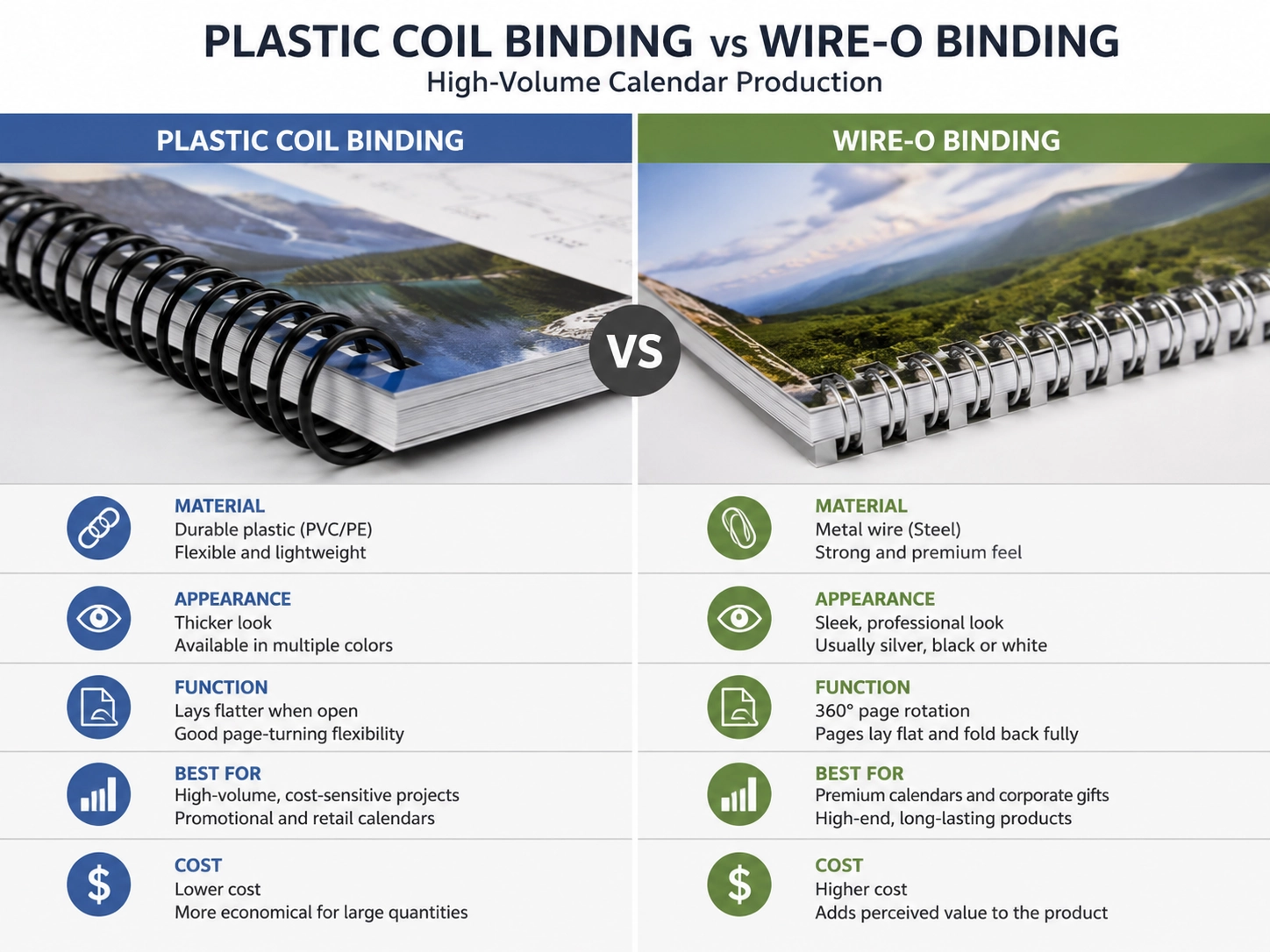 Side-by-side comparison of plastic coil binding versus wire-o binding for high-volume calendar production, showing different spine materials and looks.